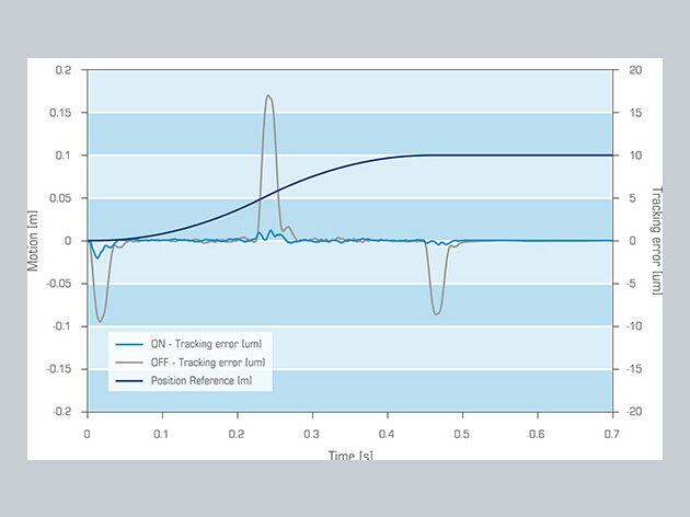 MC Gantry control - tracking error reduced - curve graph eng v1.0 web
